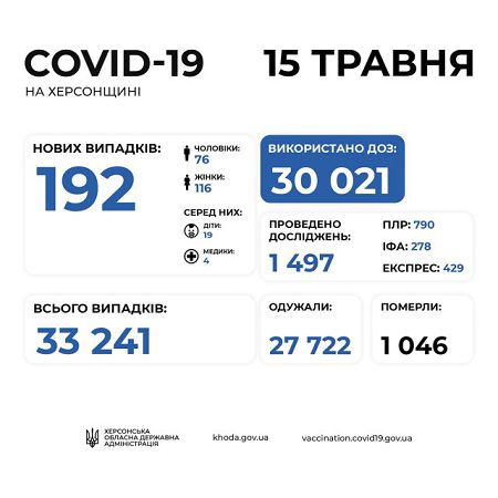 За сутки на Херсонщине обнаружили 192 новых случая COVID-19, 2 человека умерли