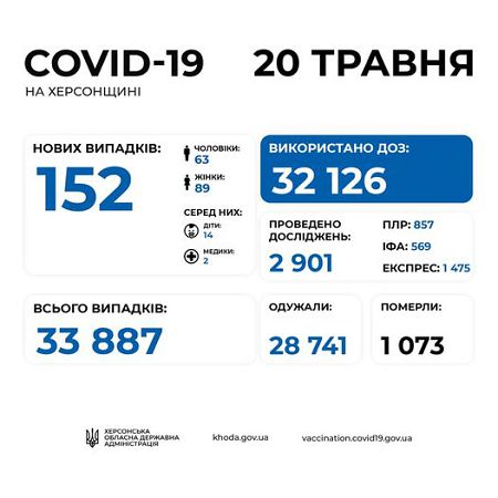 152 новых коронавирусных диагноза поставили сегодня на Херсонщине