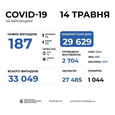 На Херсонщине за сутки от COVID-19 умерли 7 человек. Новых заболевших и выздоровевших  - по 187