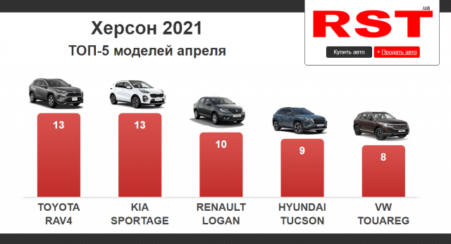 Херсонцы стали покупать больше новых авто