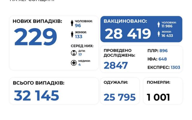 COVID-19 на Херсонщине: за сутки выявили 229 новых случаев инфицирования