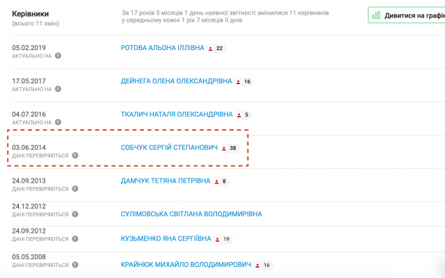Сергей Собчук купил старую мебель у Алены Ротовой