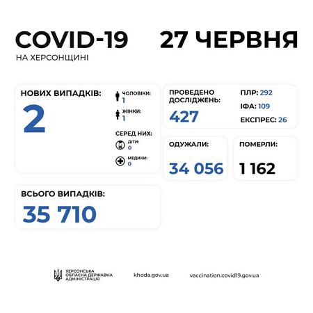 На Херсонщине за сутки выявили только двоих инфицированных коронавирусом. Умерших нет