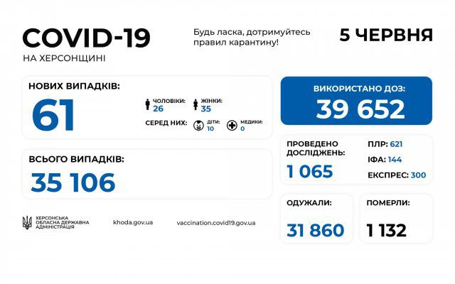 За сутки на Херсонщине от COVID-19 умерли 5 человек