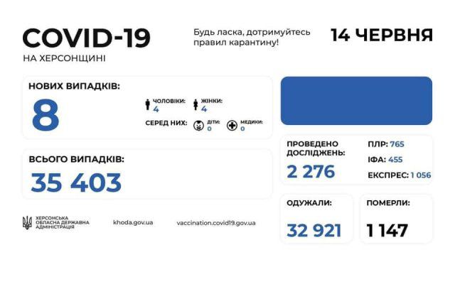 На Херсонщине за сутки от COVID-19 умерли 3 человека. Также 8 заболели и 59  выздоровели