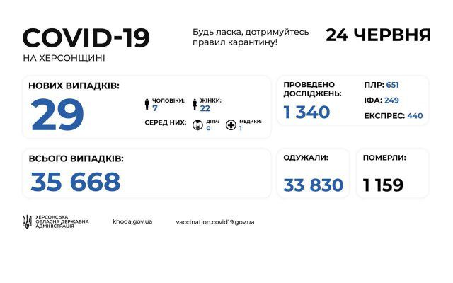 Еще 29 жителей Херсонщины заболели COVID-19, одна больная умерла
