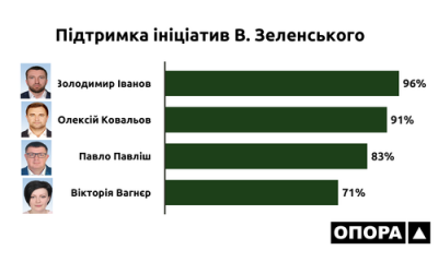 Два роки президентства: як народні депутати з Херсонщини підтримують ініціативи Зеленського