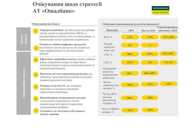 Стратегия Ощадбанка