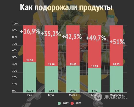 Как изменились цены на продукты