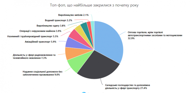 В Украине прекратили свою работу 12 тысяч оптовых предприятий