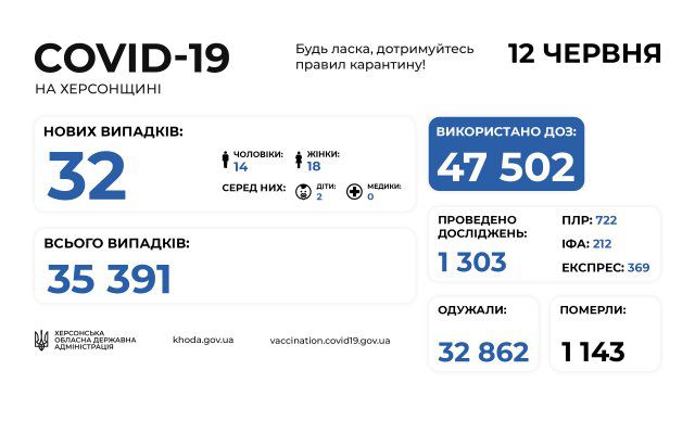 На Херсонщине COVID-19 за сутки заболели 32 человека