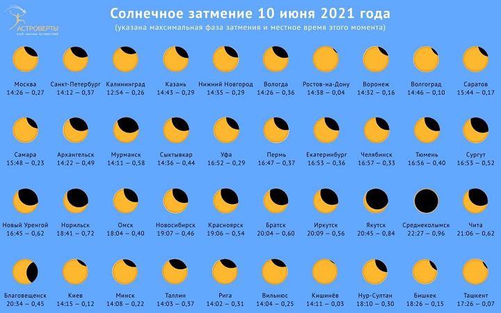 Фазы солнечного затмения 10 июня