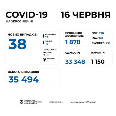 На Херсонщине еще две смерти от COVID-19