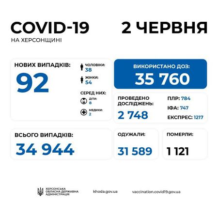 За сутки на Херсонщине от COVID-19 умерли 4 человека, - ОГА
