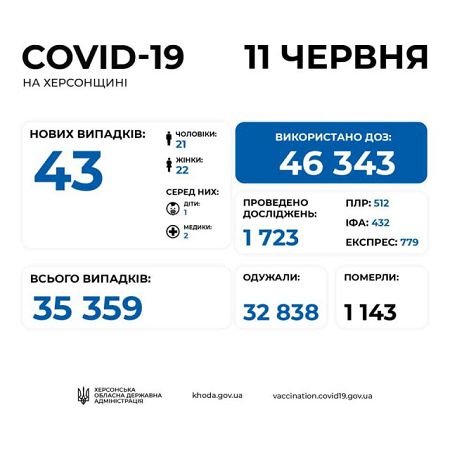 За сутки на Херсонщине от COVID-19 умерли 3 человека. Также 43 инфицированных, 144 выздоровевших и 1465 привитых