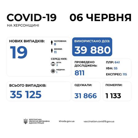 Показатели пендемии COVID-19 на Херсонщине снижаются