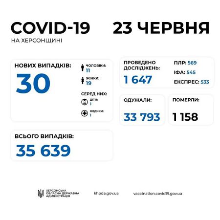 За минувшие сутки коронавирус убил на Херсонщине еще двух человек