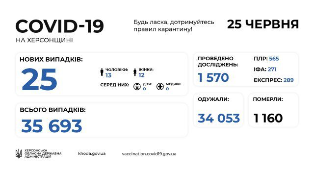 За сутки на Херсонщине выявили еще 25 ифицированных COVID-19