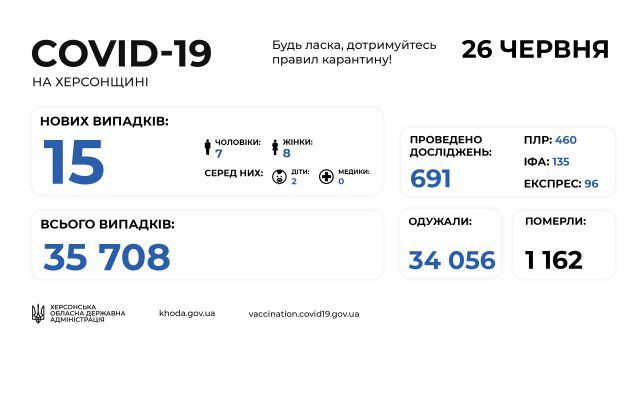 COVID-19: 15 новых случаев за сутки на Херсонщине