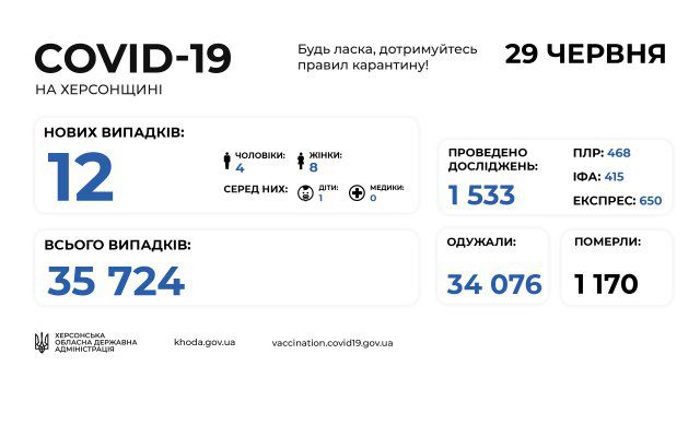 12 инфицированных COVID-19 обнаружили за сутки на Херсонщине