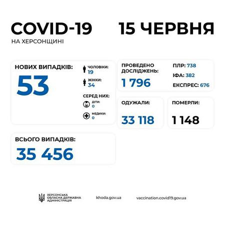 На Херсонщине за сутки - 53 новых случая COVID-19