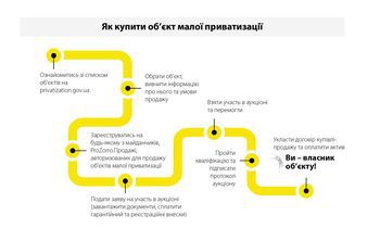 На Херсонщині в червні відбудеться 7 приватизаційних аукціонів: акції «Судмашу» теж продаються
