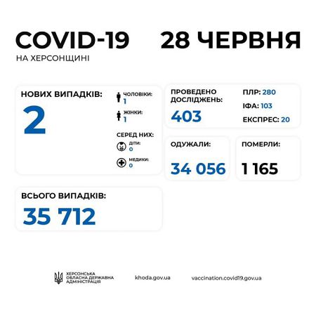 За минувшие сутки на Херсонщине от COVID-19 умерли 3 человека