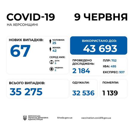 COVID-19 на Херсонщине: за сутки 1 умерший, 67 инфицированных, 116 выздоровевших и 1501 вакцинированных