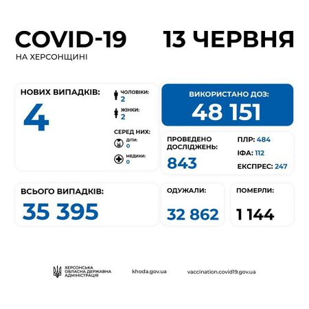 На Херсонщине за сутки от COVID-19 умер один человек. Еще 4 новых инфицированных