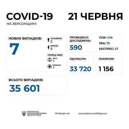 За сутки на Херсонщине выявили 7 инфицированных коронавирусом