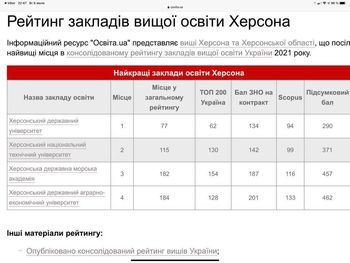 Херсонський державний університет зайняв 77 місце серед 242 університетів України