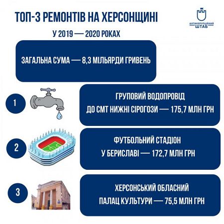 Херсонщина — третя з кінця у рейтингу витрат бюджетних коштів на ремонти