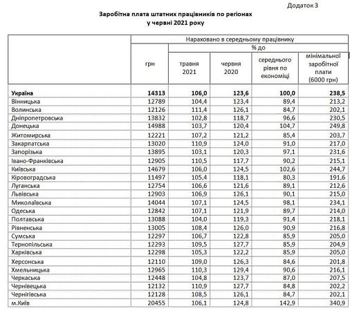 Рейтинг регионов по уровню зарплаты