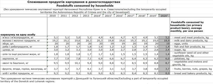 Украинцы стали есть меньше хлеба и картошки — изменения в рационе за 10 лет