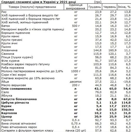 Цены на продукты в Украине взлетели с начала года: Что подорожало больше всего