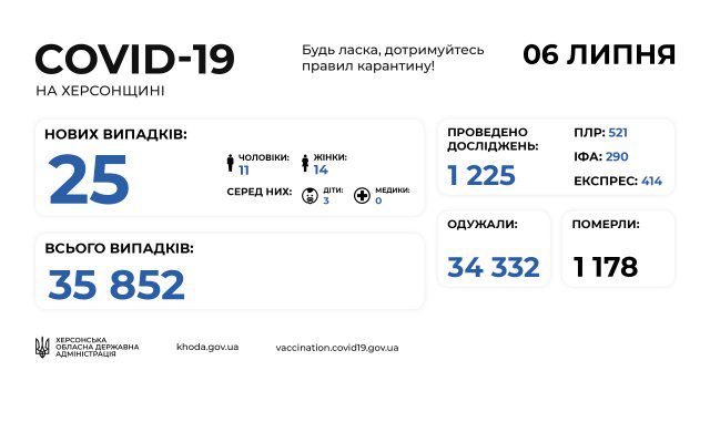 Сегодня на Херсонщине выявлено 25 заболевших COVID-19