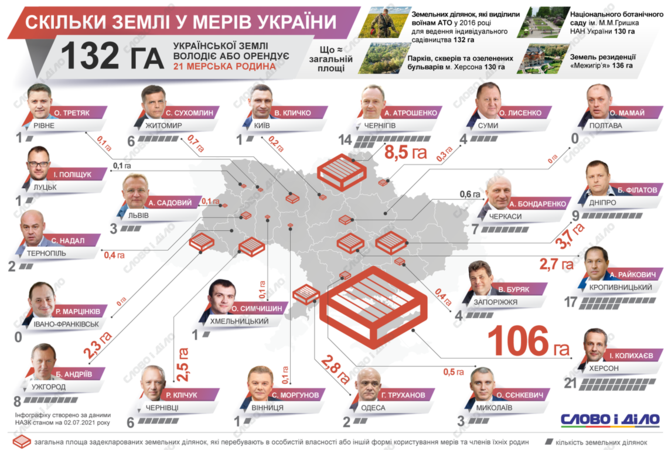 Самым крупным землевладельцем среди мэров Украины признан мэр Херсона