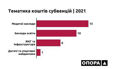 Грошей субвенції від держави Херсонщина отримала менше за всіх