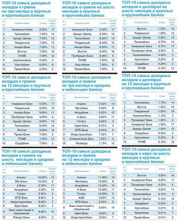 Депозиты в Украине 2021: Где и какие вклады самые выгодные