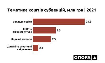 Грошей субвенції від держави Херсонщина отримала менше за всіх