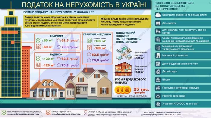 Налоги на недвижимость в Украине: Кому и сколько нужно заплатить