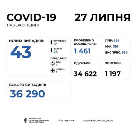 За сутки на Херсонщине обнаружили 43 случая COVID-19, госпитализировали 7 человек
