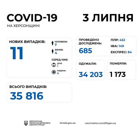 На Херсонщине 11 новых инфицированных коронавирусом, - ОГА