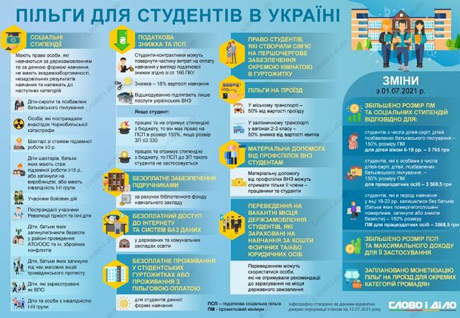 Льготы для студентов: что нужно знать тем, кто будет учиться на стационаре