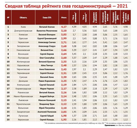Херсонский губернатор занял последнее место в рейтинге глав облгосадминистраций