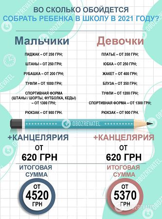 Сумма, необходимая для сбора ребенка в школу.
