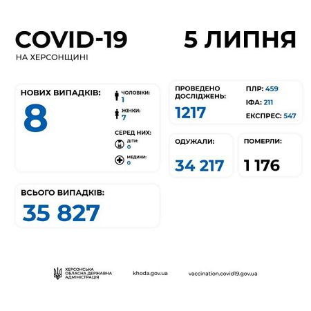 За сутки на Херсонщине коронавирусом заразились 8 человек
