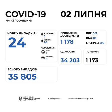 На Херсонщине 24 новых случая заболевания коронавирусом