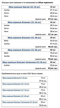 Продукты для богатых: цены на яйца и подсолнечное масло ставят рекорды