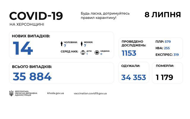 На Херсонщине обнаружили 14 новых больных COVID-19